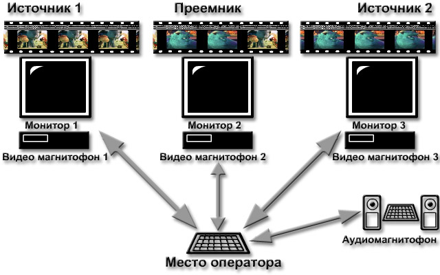 К этапам видеомонтажа относятся